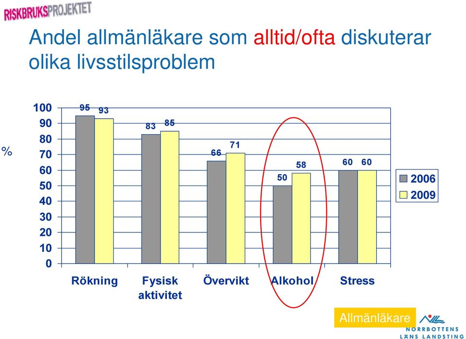 95 93 83 85 66 71 50 58 60 60 2006 2009 Rökning