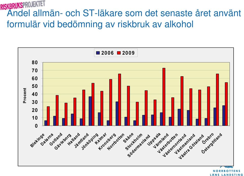 Gävleborg Halland Jämtland Jönköping Kalmar Kronoberg Norrbotten Skåne Stockholm