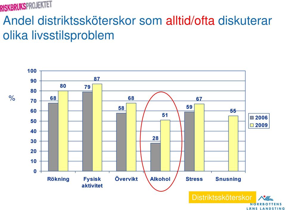 79 87 58 68 28 51 59 67 55 2006 2009 20 10 0 Rökning