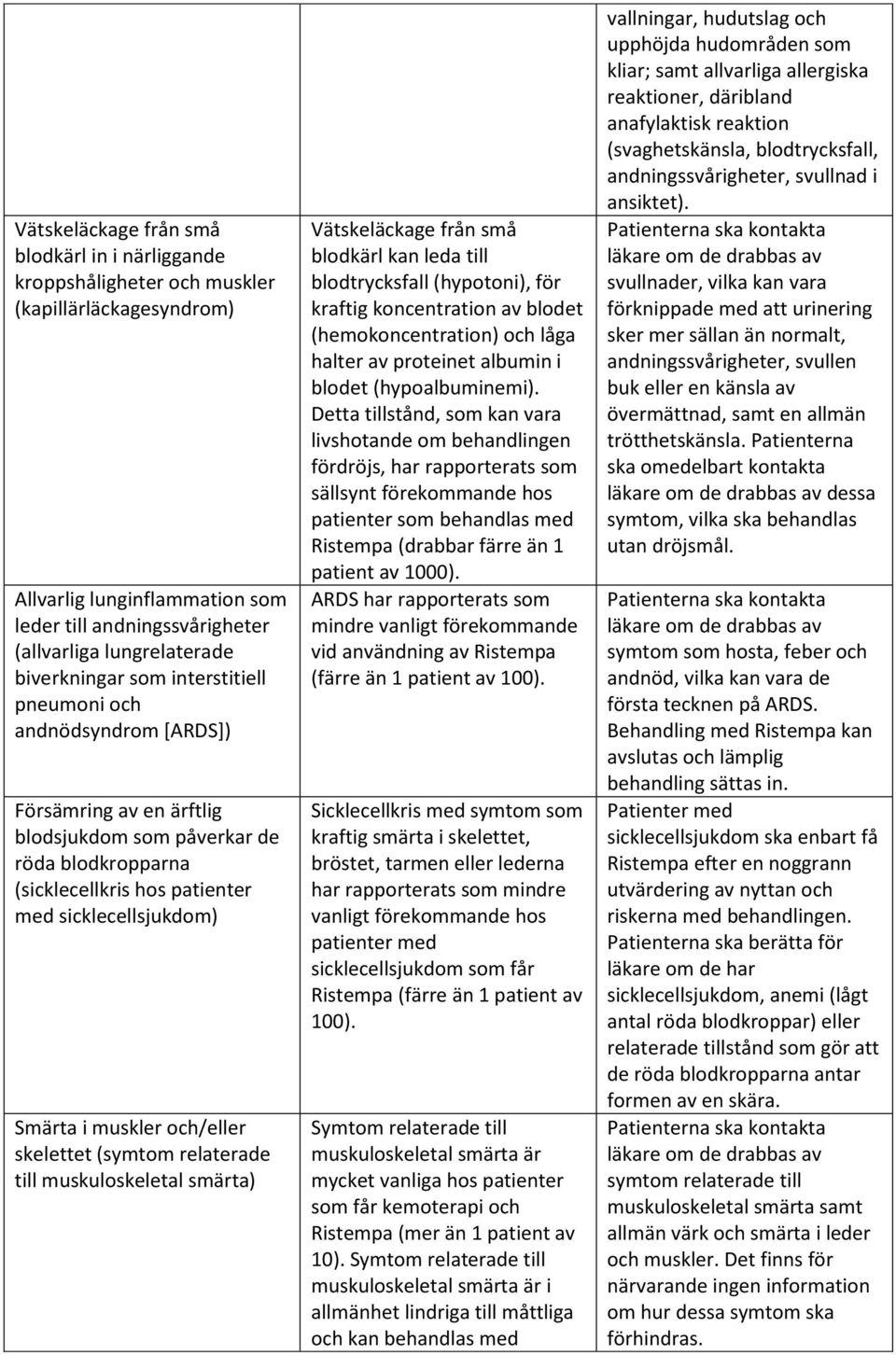 muskler och/eller skelettet (symtom relaterade till muskuloskeletal smärta) Vätskeläckage från små blodkärl kan leda till blodtrycksfall (hypotoni), för kraftig koncentration av blodet