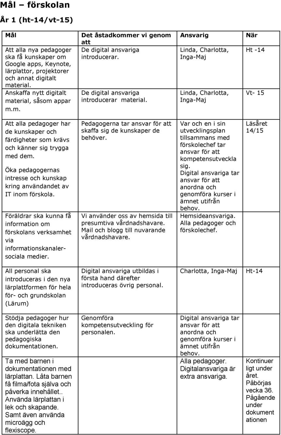 Ansvarig Linda, Charlotta, Inga-Maj Linda, Charlotta, Inga-Maj När Ht -14 Vt- 15 Att alla pedagoger har de kunskaper och färdigheter som krävs och känner sig trygga med dem.