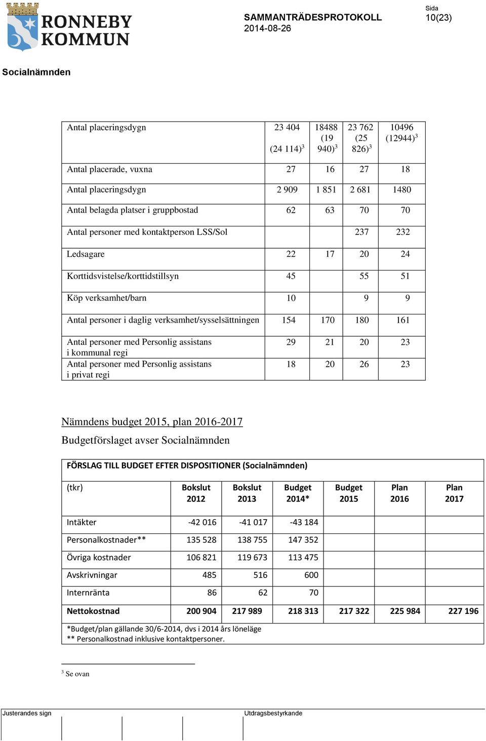 verksamhet/sysselsättningen 154 170 180 161 Antal personer med Personlig assistans i kommunal regi Antal personer med Personlig assistans i privat regi 29 21 20 23 18 20 26 23 Nämndens budget 2015,