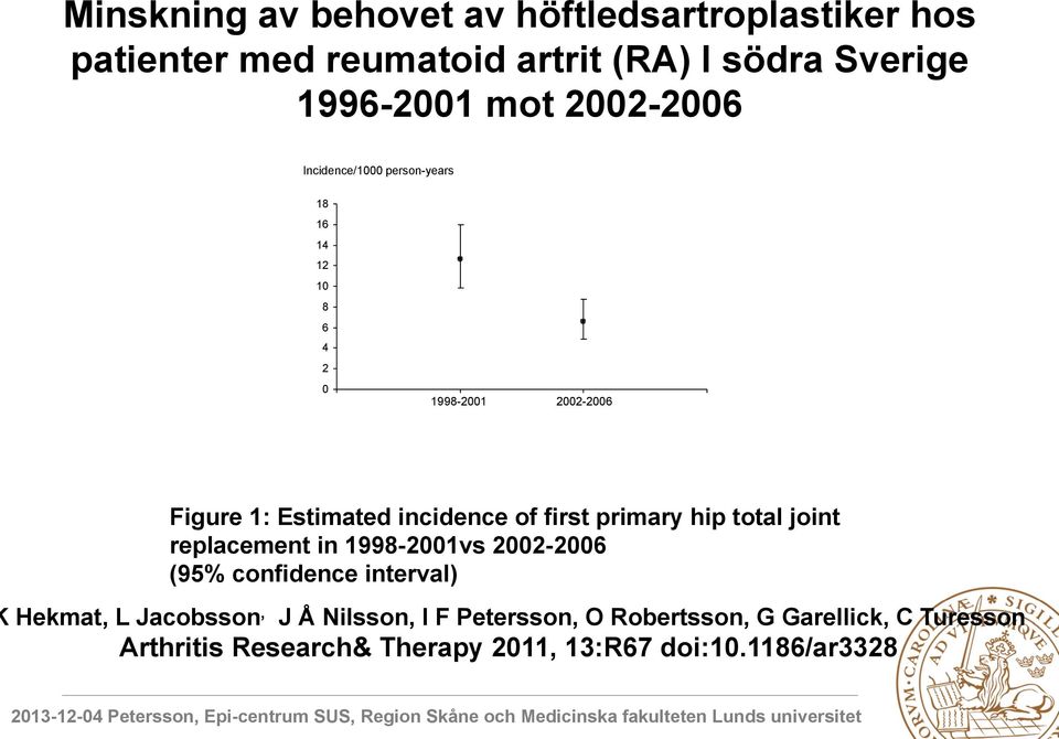first primary hip total joint replacement in 1998-2001vs 2002-2006 (95% confidence interval) Hekmat, L Jacobsson, J Å