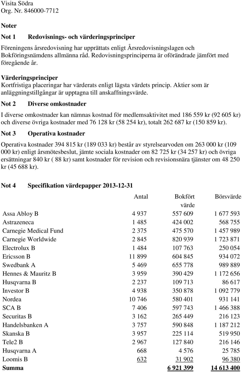 Aktier som är anläggningstillgångar är upptagna till anskaffningsvärde.