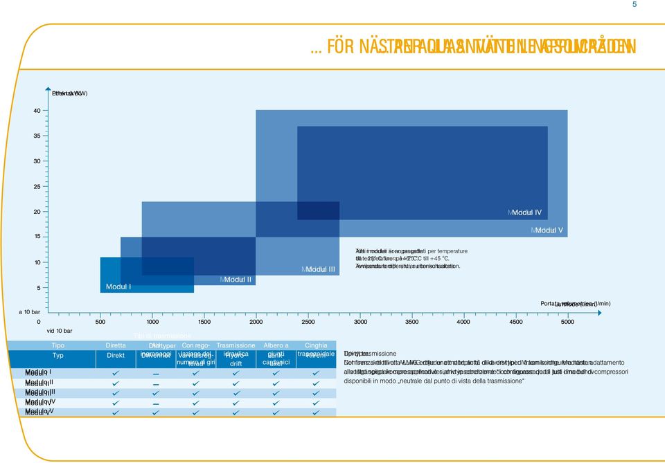 anpassade progettati per temperature da till temperaturer - 25 C fino a på +45 25 C. C till +45 C. Temperature Avvikande temperaturer differenti, su efter consultazione. konsultation.