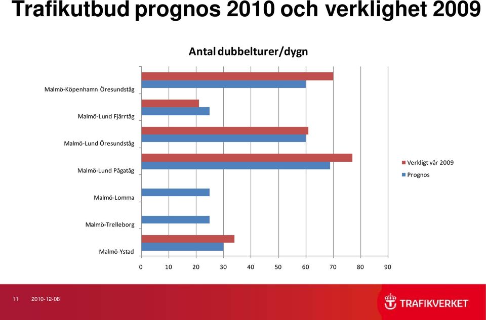 Malmö-Lund Öresundståg Malmö-Lund Pågatåg Verkligt vår 2009