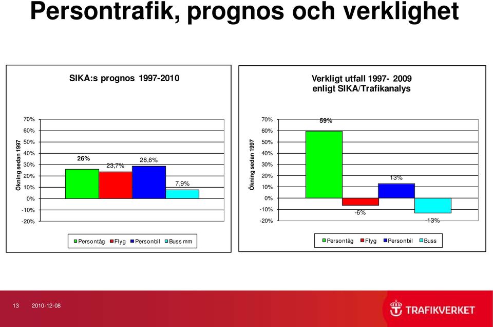 20% 10% 26% 23,7% 28,6% 7,9% Ökning sedan 1997 50% 40% 30% 20% 10% 13% 0% 0% -10% -20%