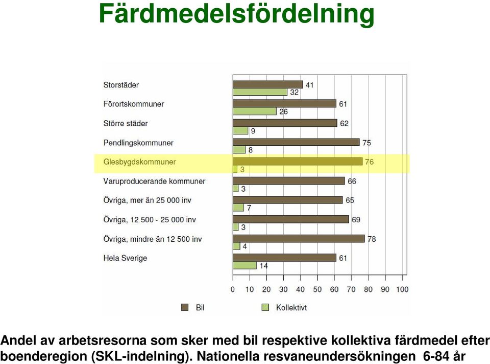 kollektiva färdmedel efter boenderegion