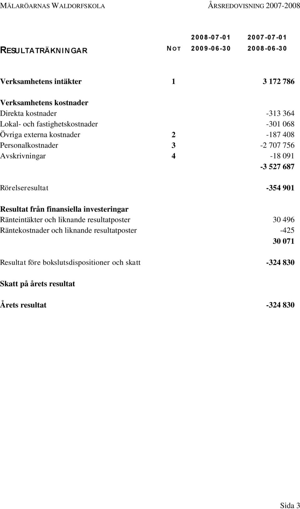 091-3 527 687 Rörelseresultat -354 901 Resultat från finansiella investeringar Ränteintäkter och liknande resultatposter 30 496 Räntekostnader