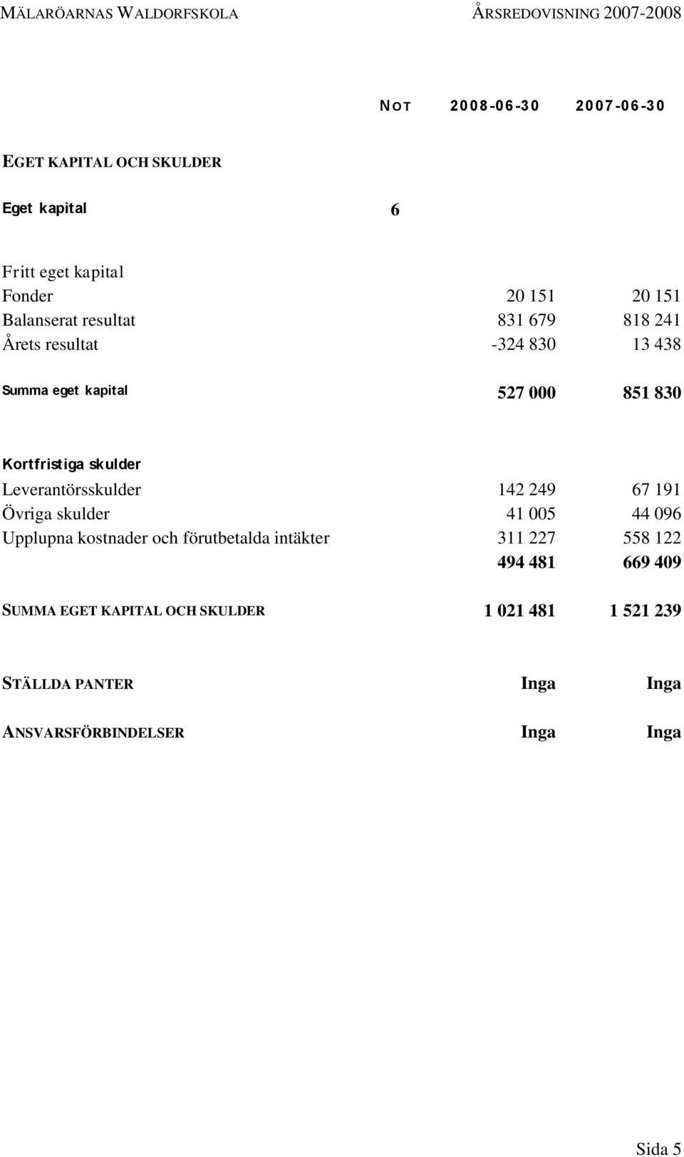 Leverantörsskulder 142 249 67 191 Övriga skulder 41 005 44 096 Upplupna kostnader och förutbetalda intäkter 311 227 558