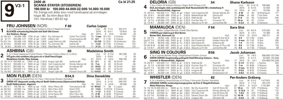 (0) BLÅ-RÖD schackrutig;blåa;blå-röd Stall Old Crows 0: 0-0-. (0) Are Hyldmo, Norge Hcp: 0: -0-0 0.0 (0) Jä / -.000 h 0 dt gd., Fru Johnsen Catch The Cid -nos 0 F E Chaves *9 Jä / - 00.000 h 0 dt gd., Giftorm Viviannasdrea - F E Chaves 99 Öv / -.
