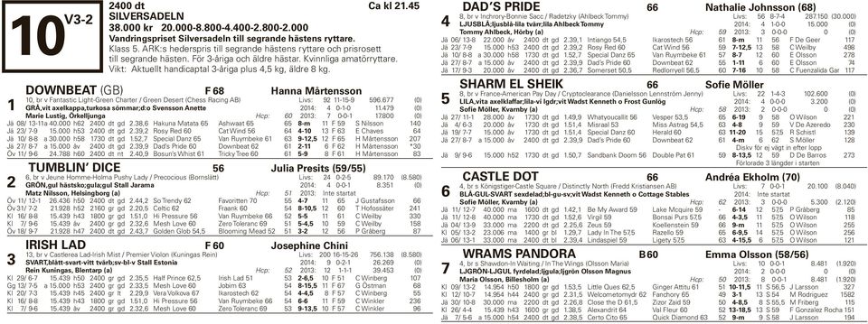 DOWNBEAT (GB) F Hanna Mårtensson 0, br v Fantastic Light-Green Charter / Green Desert (Chess Racing AB) Livs: 9 --9 9. (0) GRÅ,vit axelkappa,turkosa sömmar;d:o Svensson Anette 0: 0--0.