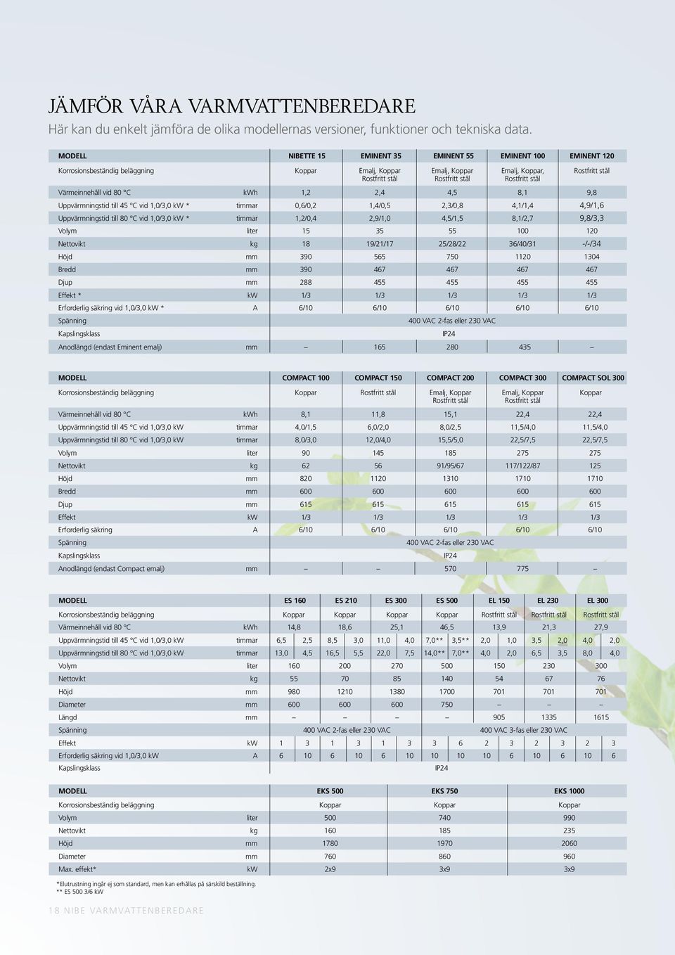 stål Värmeinnehåll vid 80 C kwh 1,2 2,4 4,5 8,1 9,8 Uppvärmningstid till 45 C vid 1,0/3,0 kw * timmar 0,6/0,2 1,4/0,5 2,3/0,8 4,1/1,4 4,9/1,6 Uppvärmningstid till 80 C vid 1,0/3,0 kw * timmar 1,2/0,4