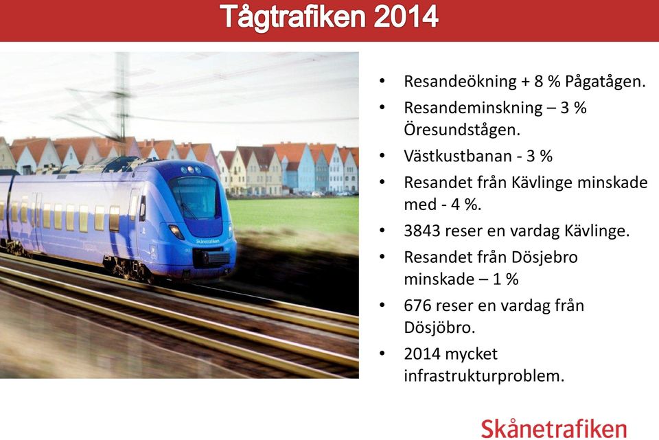 Västkustbanan - 3 % Resandet från Kävlinge minskade med - 4 %.