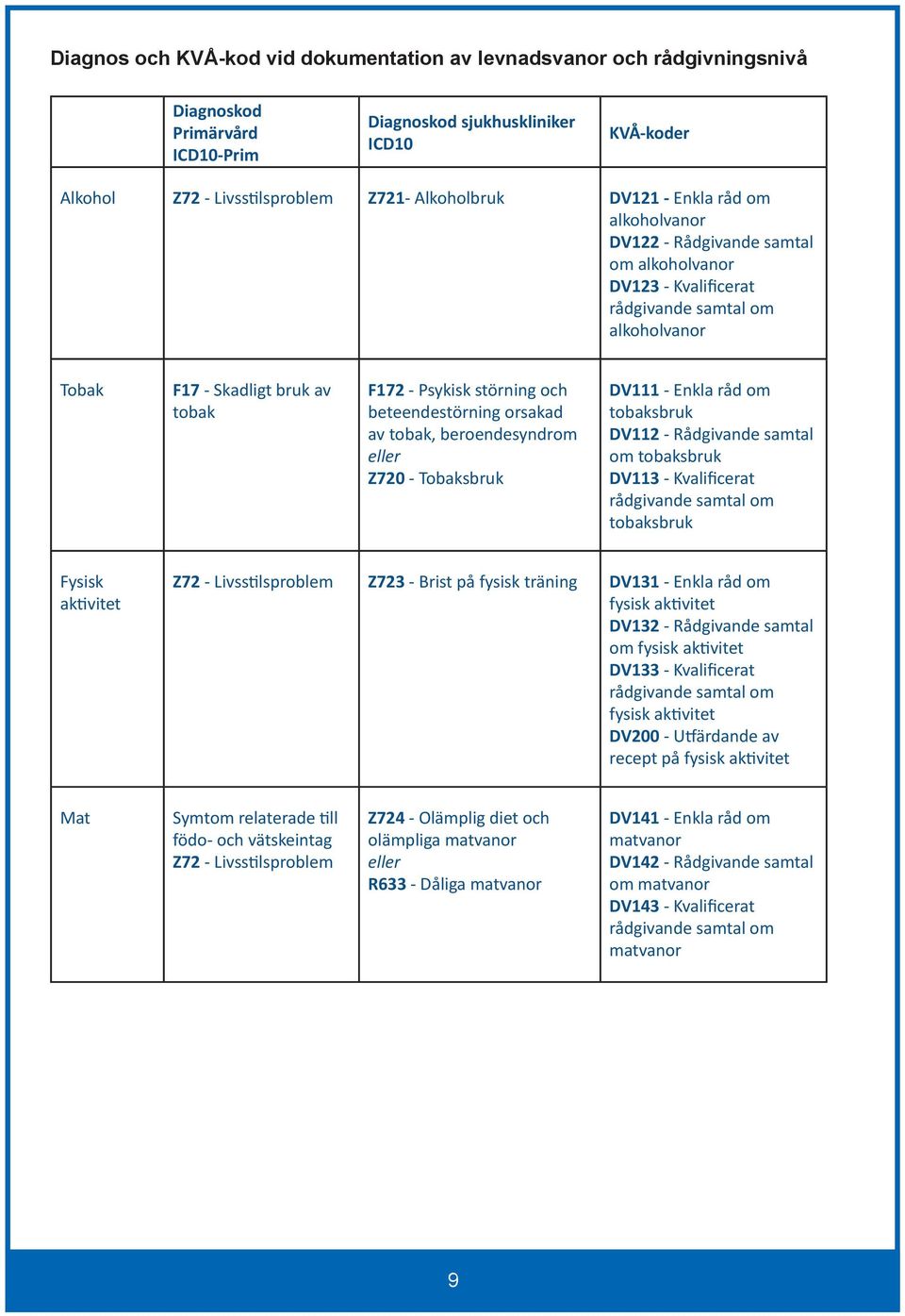 beteendestörning orsakad av tobak, beroendesyndrom eller Z720 - Tobaksbruk DV111 - Enkla råd om tobaksbruk DV112 - Rådgivande samtal om tobaksbruk DV113 - Kvalificerat rådgivande samtal om tobaksbruk