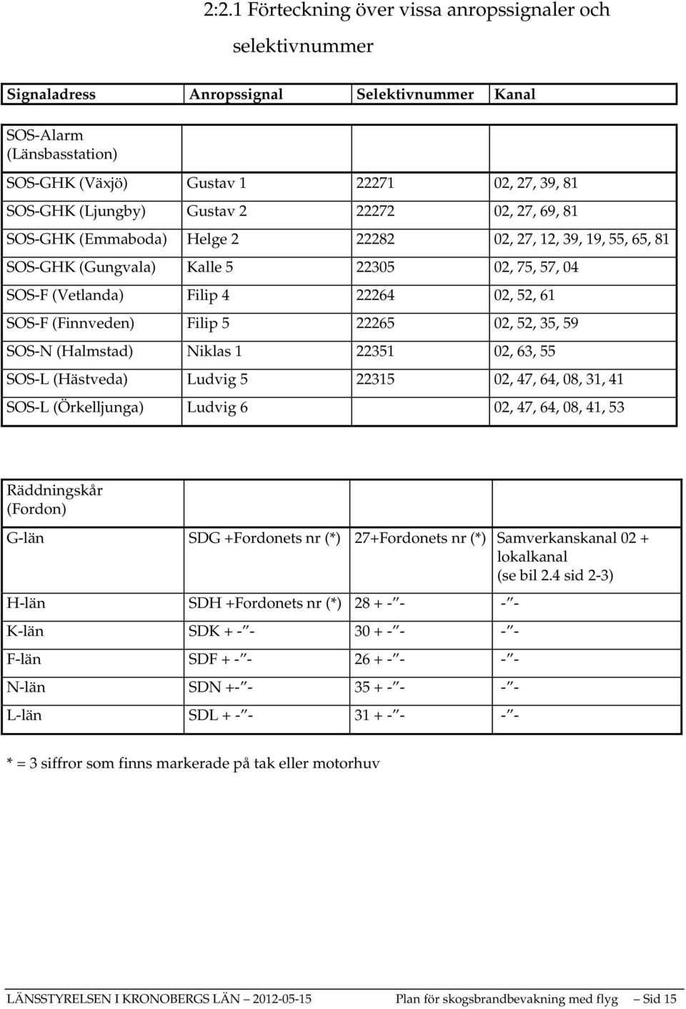 (Finnveden) Filip 5 22265 02, 52, 35, 59 SOS-N (Halmstad) Niklas 1 22351 02, 63, 55 SOS-L (Hästveda) Ludvig 5 22315 02, 47, 64, 08, 31, 41 SOS-L (Örkelljunga) Ludvig 6 02, 47, 64, 08, 41, 53