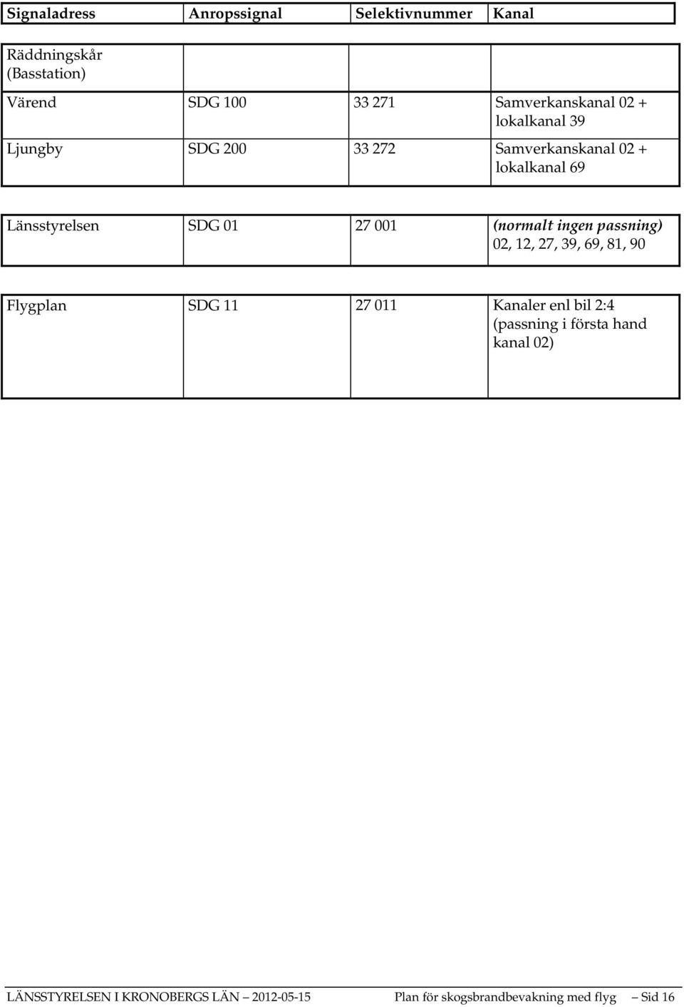 SDG 01 27 001 (normalt ingen passning) 02, 12, 27, 39, 69, 81, 90 Flygplan SDG 11 27 011 Kanaler enl bil