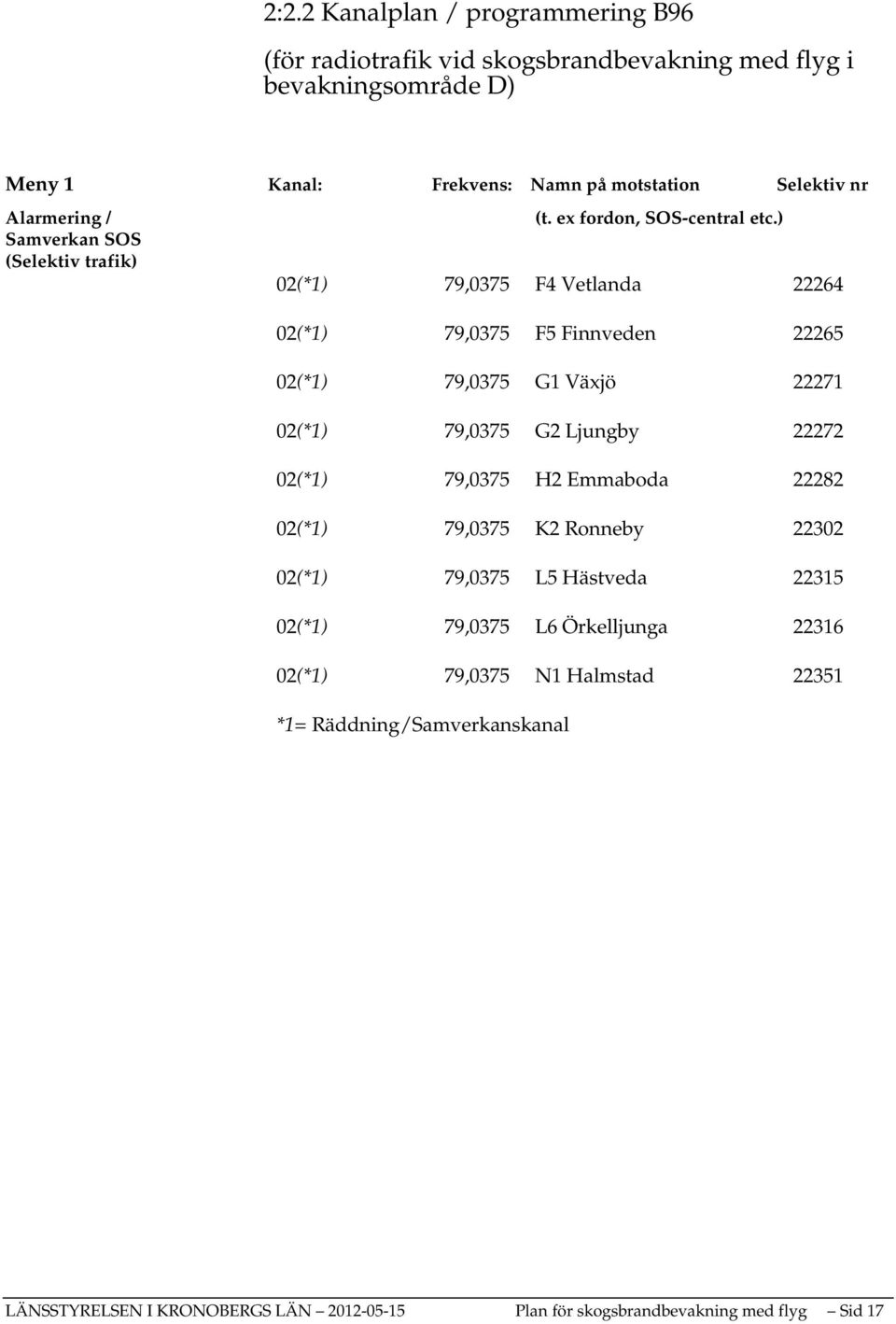 ) 02(*1) 79,0375 F4 Vetlanda 22264 02(*1) 79,0375 F5 Finnveden 22265 02(*1) 79,0375 G1 Växjö 22271 02(*1) 79,0375 G2 Ljungby 22272 02(*1) 79,0375 H2 Emmaboda