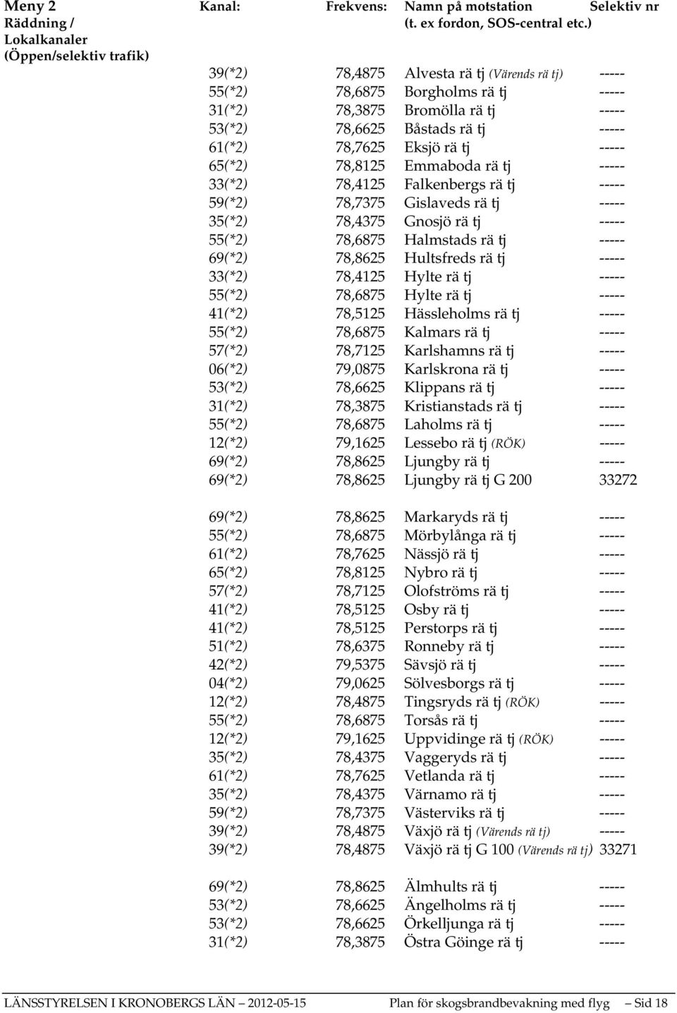 61(*2) 78,7625 Eksjö rä tj ----- 65(*2) 78,8125 Emmaboda rä tj ----- 33(*2) 78,4125 Falkenbergs rä tj ----- 59(*2) 78,7375 Gislaveds rä tj ----- 35(*2) 78,4375 Gnosjö rä tj ----- 55(*2) 78,6875
