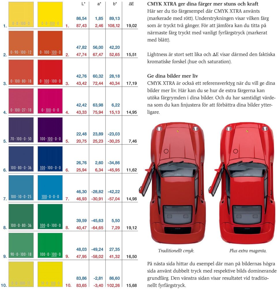 47,82 56,00 42,20 47,74 67,47 52,65 15,51 Lightness är stort sett lika och E visar därmed den faktiska kromatiske forskel (hue och saturation). 3. 4. 0-100 - 80-18 0-100 - 27-18 0-100 - 100-0 0-100 - 0-0 3.