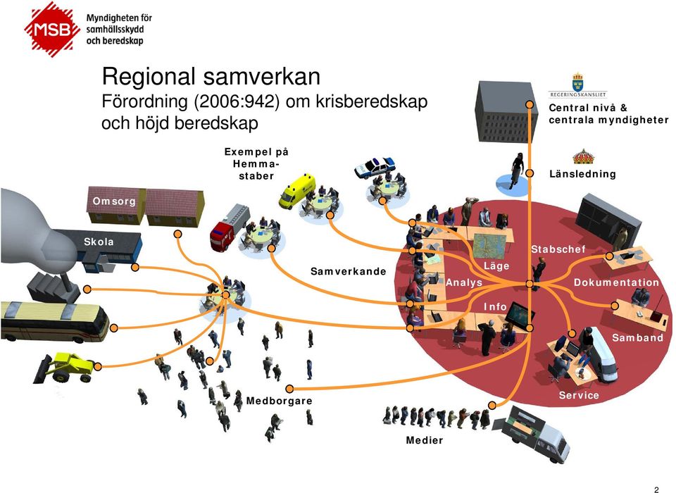 myndigheter Länsledning Omsorg Skola Samverkande Analys Läge