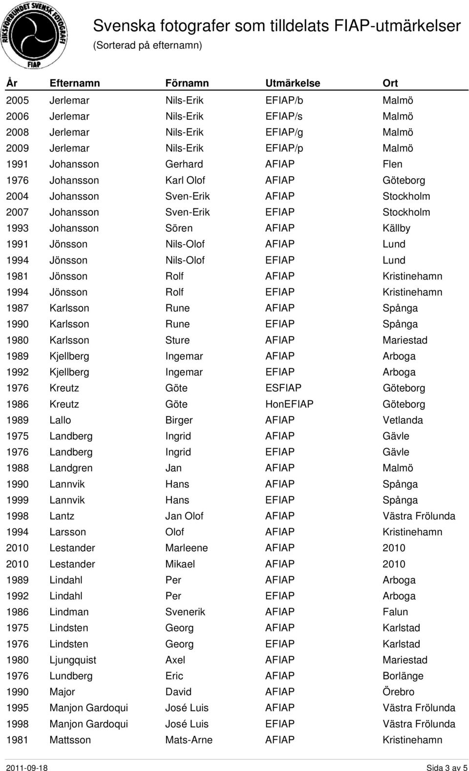 Jönsson Rolf 1987 Karlsson Rune AFIAP Spånga 1990 Karlsson Rune EFIAP Spånga 1980 Karlsson Sture 1989 Kjellberg Ingemar 1992 Kjellberg Ingemar 1976 Kreutz Göte 1986 Kreutz Göte 1989 Lallo Birger