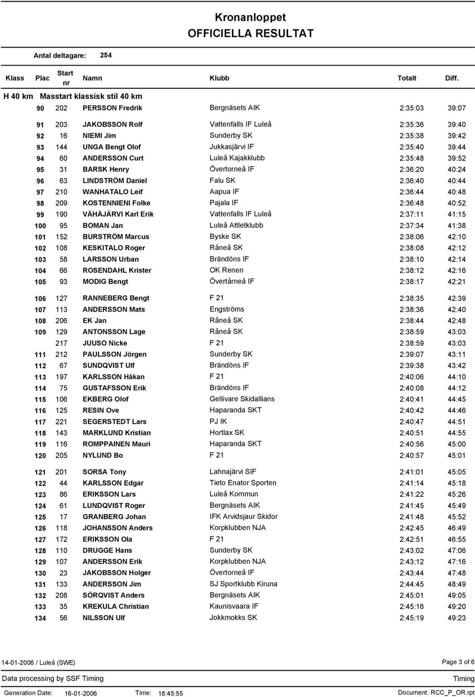 KOSTENNIENI Folke Pajala IF 2:36:48 40:52 99 190 VÄHÄJÄRVI Karl Erik Vattenfalls IF Luleå 2:37:11 41:15 100 95 BOMAN Jan Luleå Attletklubb 2:37:34 41:38 101 152 BURSTRÖM Marcus Byske SK 2:38:06 42:10