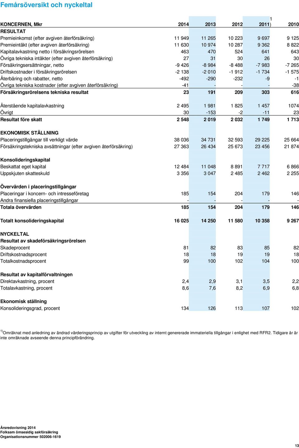 Försäkringsersättningar, netto -9 426-8 984-8 488-7 983-7 265 Driftskostnader i försäkringsrörelsen -2 138-2 010-1 912-1 734-1 575 Återbäring och rabatter, netto -492-290 -232-9 -1 Övriga tekniska