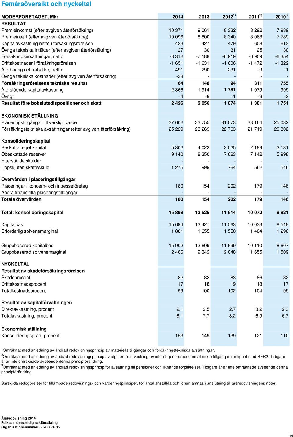Försäkringsersättningar, netto -8 312-7 188-6 919-6 909-6 354 Driftskostnader i försäkringsrörelsen -1 651-1 631-1 606-1 472-1 322 Återbäring och rabatter, netto -491-290 -231-9 -1 Övriga tekniska