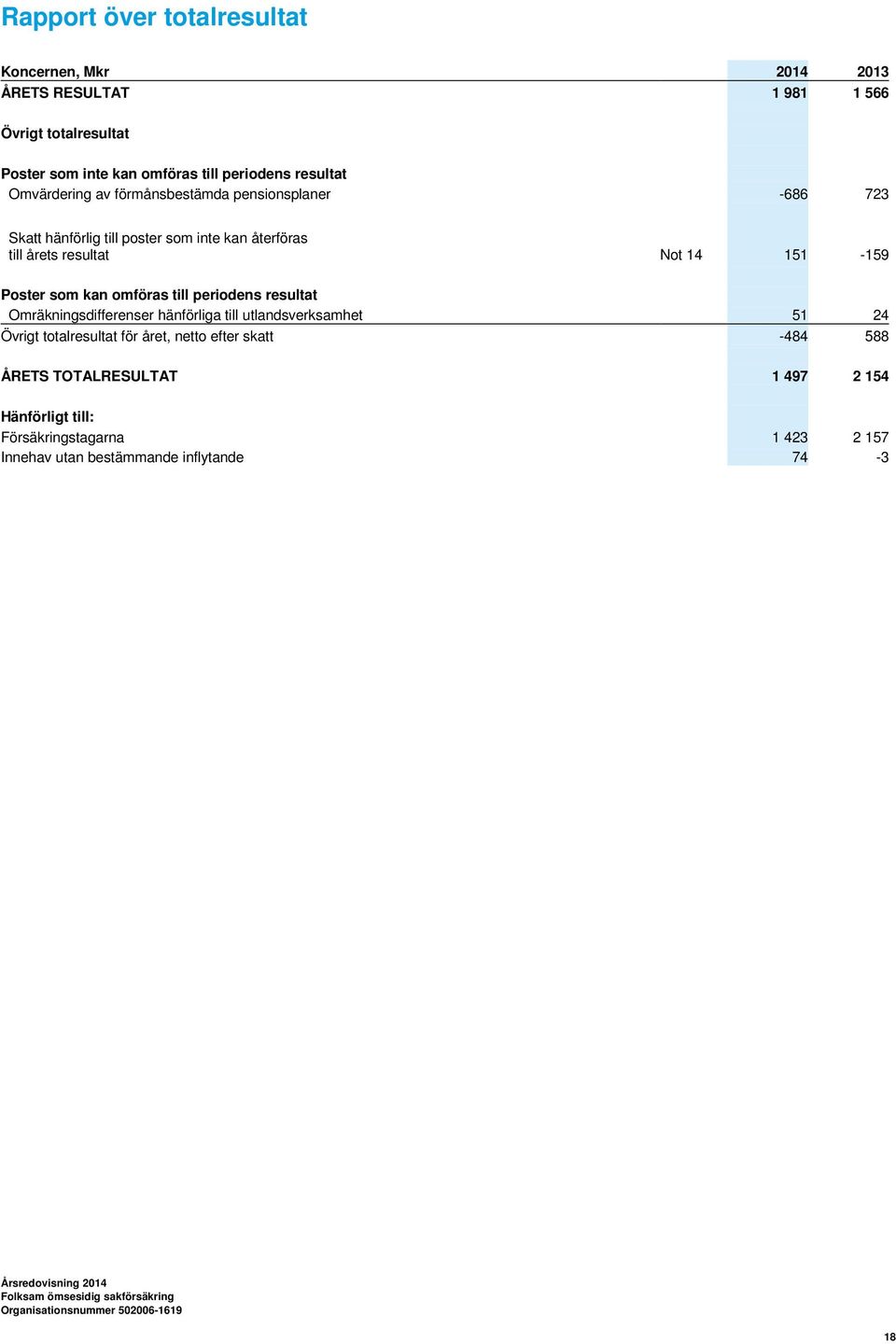 151-159 Poster som kan omföras till periodens resultat Omräkningsdifferenser hänförliga till utlandsverksamhet 51 24 Övrigt totalresultat för