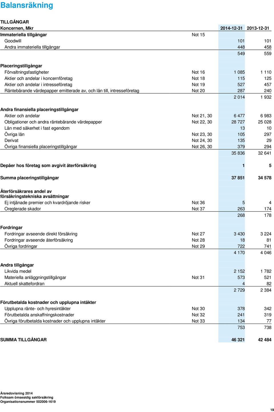 intresseföretag Not 20 287 240 2 014 1 932 Andra finansiella placeringstillgångar Aktier och andelar Not 21, 30 6 477 6 983 Obligationer och andra räntebärande värdepapper Not 22, 30 28 727 25 028