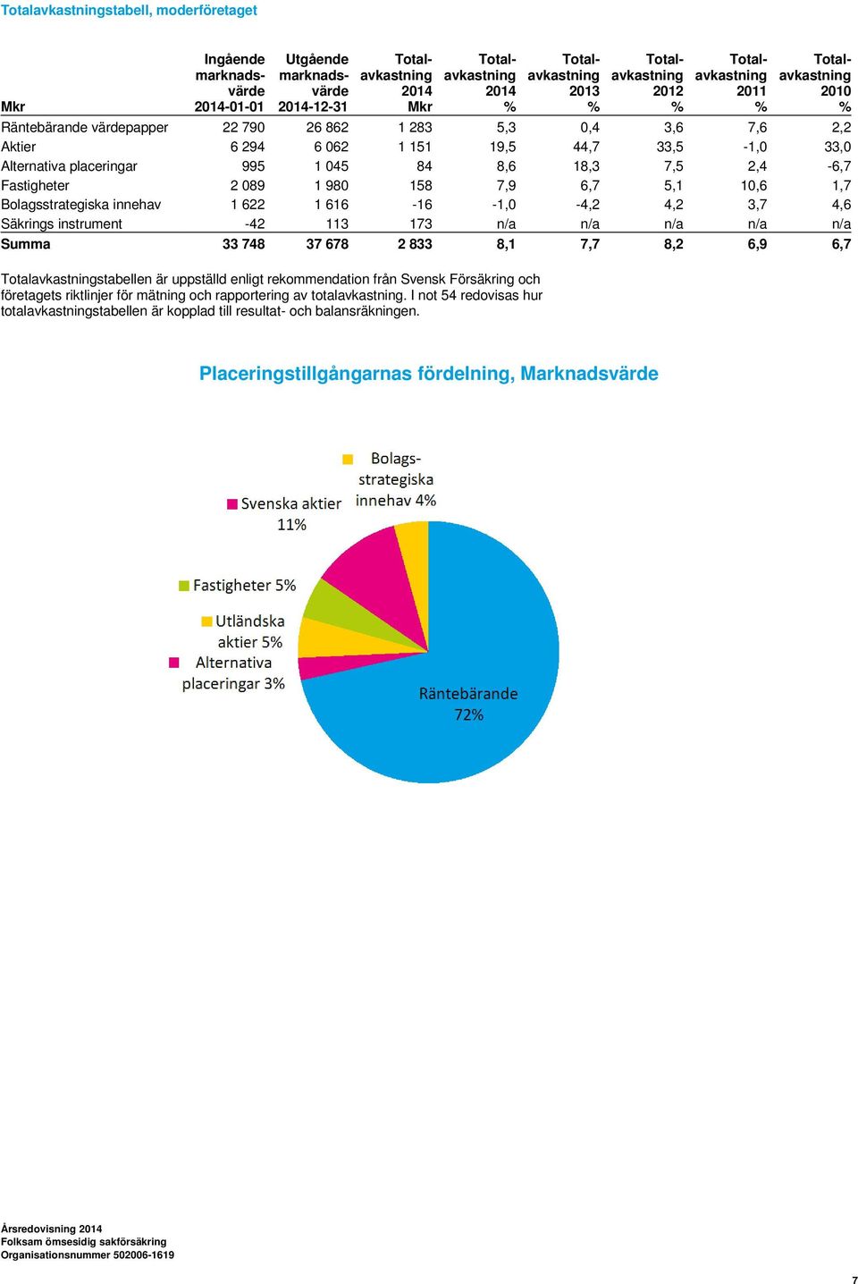 045 84 8,6 18,3 7,5 2,4-6,7 Fastigheter 2 089 1 980 158 7,9 6,7 5,1 10,6 1,7 Bolagsstrategiska innehav 1 622 1 616-16 -1,0-4,2 4,2 3,7 4,6 Säkrings instrument -42 113 173 n/a n/a n/a n/a n/a Summa 33