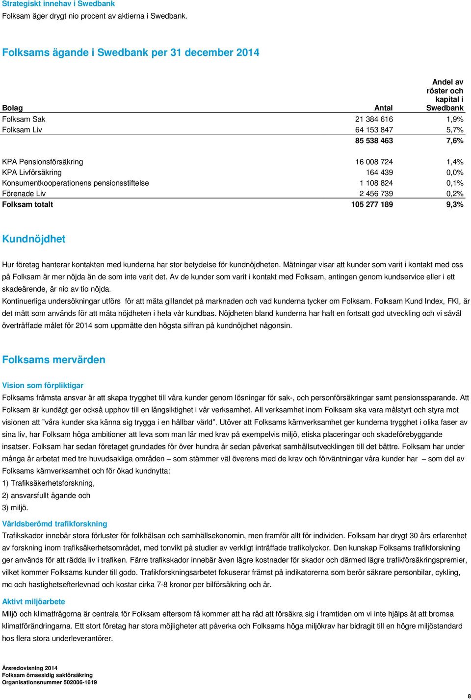 008 724 1,4% KPA Livförsäkring 164 439 0,0% Konsumentkooperationens pensionsstiftelse 1 108 824 0,1% Förenade Liv 2 456 739 0,2% Folksam totalt 105 277 189 9,3% Kundnöjdhet Hur företag hanterar