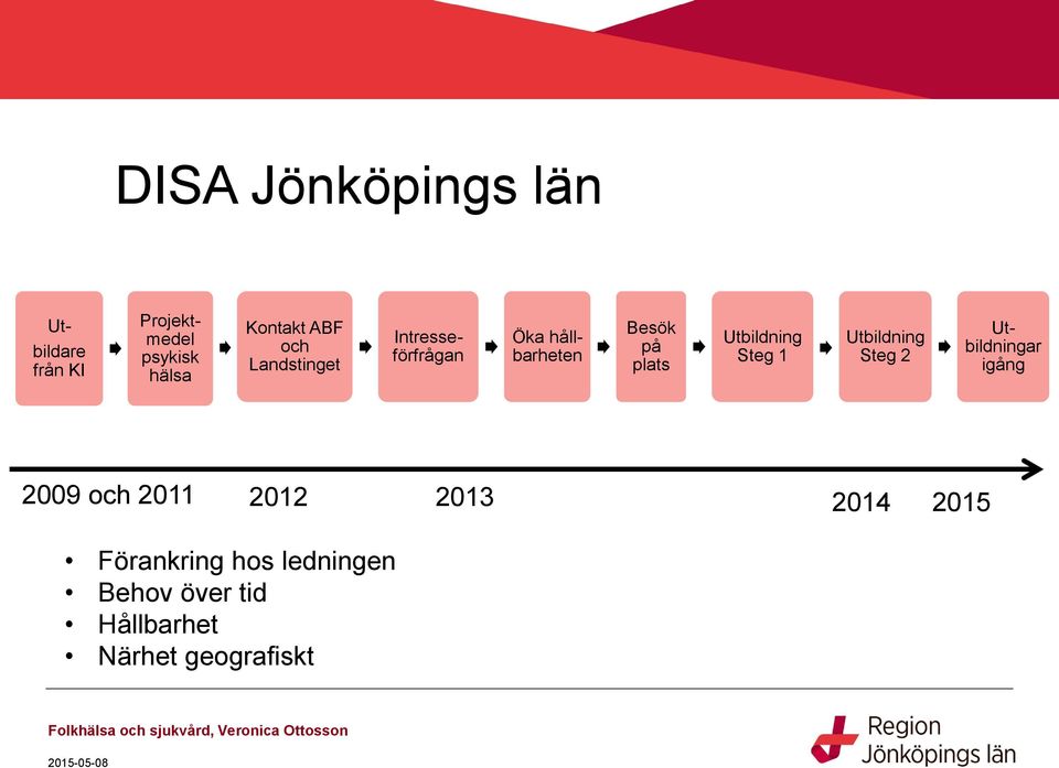 hållbarheten Utbildningar igång 2009 och 2011 2012 2013 2014 2015 Förankring hos