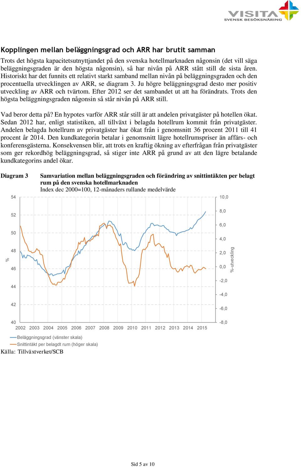 Historiskt har det funnits ett relativt starkt samband mellan nivån på beläggningsgraden och den procentuella utvecklingen av ARR, se diagram 3.