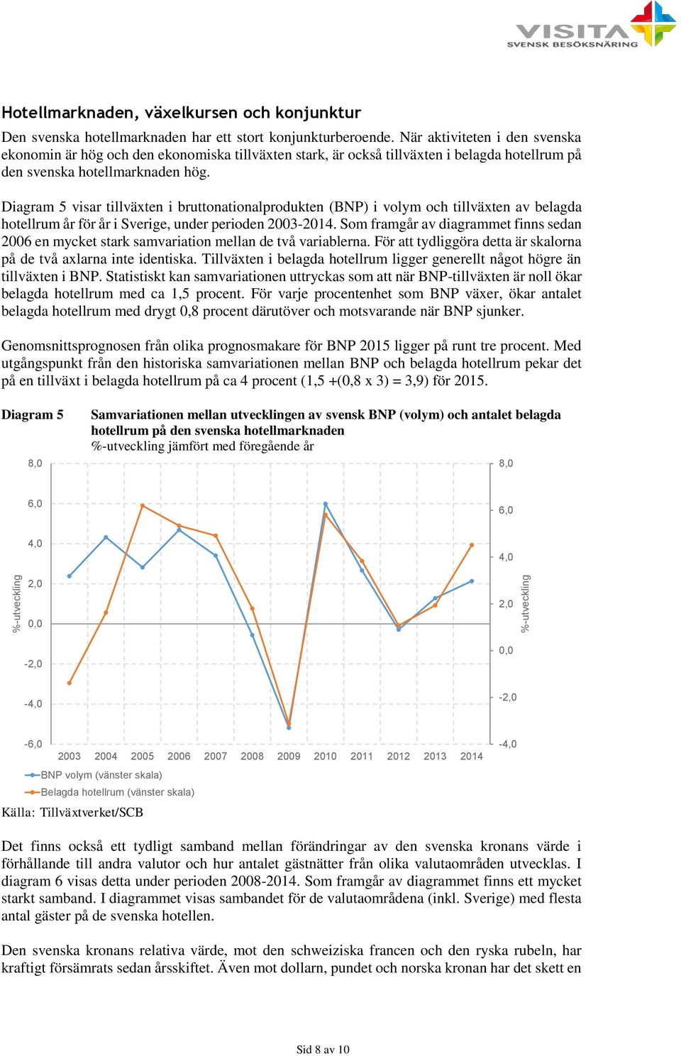 Diagram 5 visar tillväxten i bruttonationalprodukten (BNP) i volym och tillväxten av belagda hotellrum år för år i Sverige, under perioden 2003-2014.