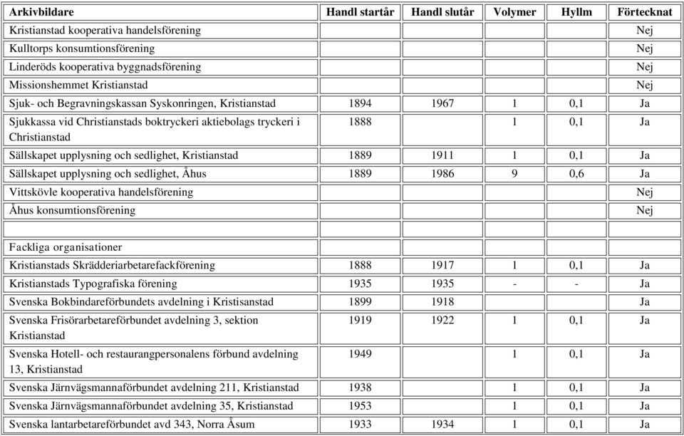 och sedlighet, Åhus 1889 1986 9 0,6 Ja Vittskövle kooperativa handelsförening Åhus konsumtionsförening Fackliga organisationer Kristianstads Skrädderiarbetarefackförening 1888 1917 1 0,1 Ja