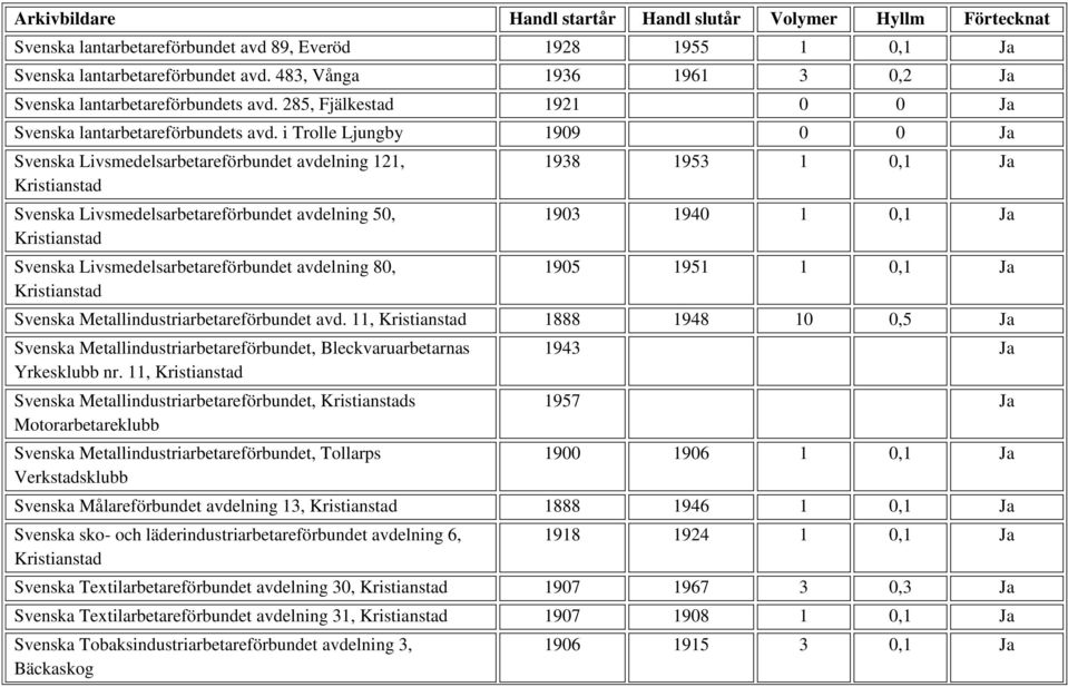 i Trolle Ljungby 1909 0 0 Ja Svenska Livsmedelsarbetareförbundet avdelning 121, Kristianstad Svenska Livsmedelsarbetareförbundet avdelning 50, Kristianstad Svenska Livsmedelsarbetareförbundet