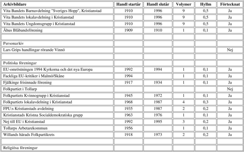 i Malmö/Skåne 1994 1 0,1 Ja Fjälkinge frisinnade förening 1917 1934 1 0,1 Ja Folkpartiet i Tollarp Folkpartiets Kvinnogrupp i Kristianstad 1945 1972 1 0,1 Ja Folkpartiets lokalavdelning i