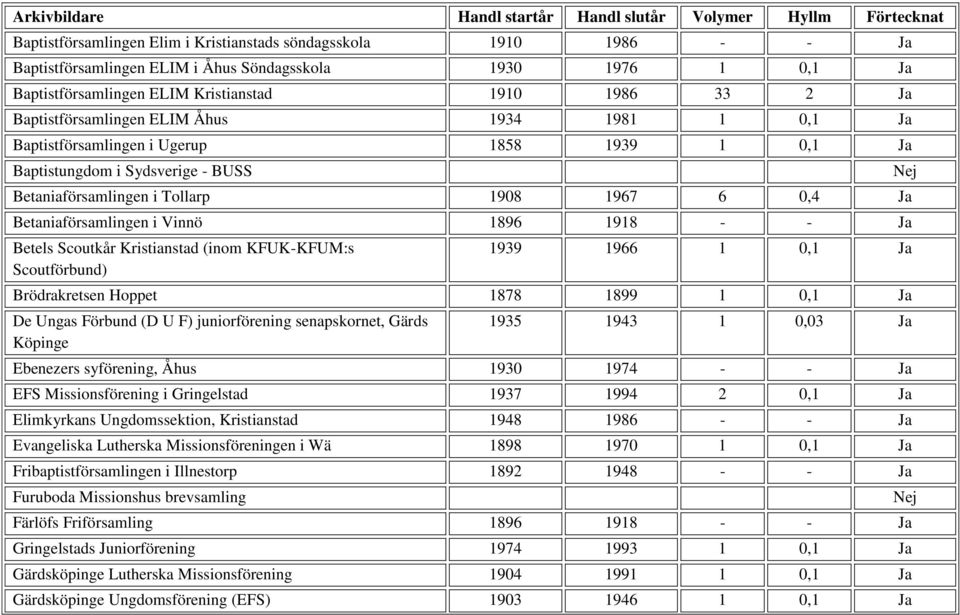 i Vinnö 1896 1918 - - Ja Betels Scoutkår Kristianstad (inom KFUK-KFUM:s Scoutförbund) 1939 1966 1 0,1 Ja Brödrakretsen Hoppet 1878 1899 1 0,1 Ja De Ungas Förbund (D U F) juniorförening senapskornet,