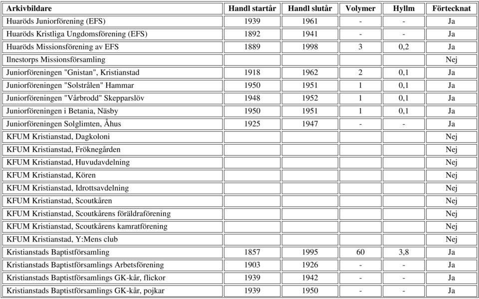 Betania, Näsby 1950 1951 1 0,1 Ja Juniorföreningen Solglimten, Åhus 1925 1947 - - Ja KFUM Kristianstad, Dagkoloni KFUM Kristianstad, Fröknegården KFUM Kristianstad, Huvudavdelning KFUM Kristianstad,