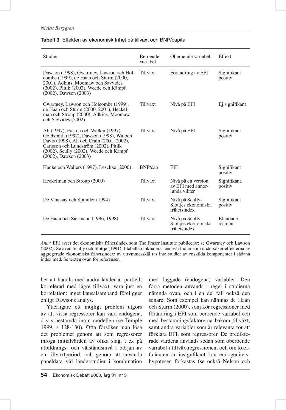 (2000), Adkins, Moomaw och Savvides (2002) Ali (1997), Easton och Walker (1997), Goldsmith (1997), Dawson (1998), Wu och Davis (1998), Ali och Crain (2001, 2002), Carlsson och Lundström (2002),
