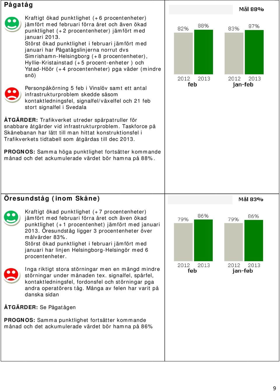 procentenheter) pga väder (mindre snö) Personpåkörning 5 feb i Vinslöv samt ett antal infrastrukturproblem skedde såsom kontaktledningsfel, signalfel/växelfel och 21 feb stort signalfel i Svedala