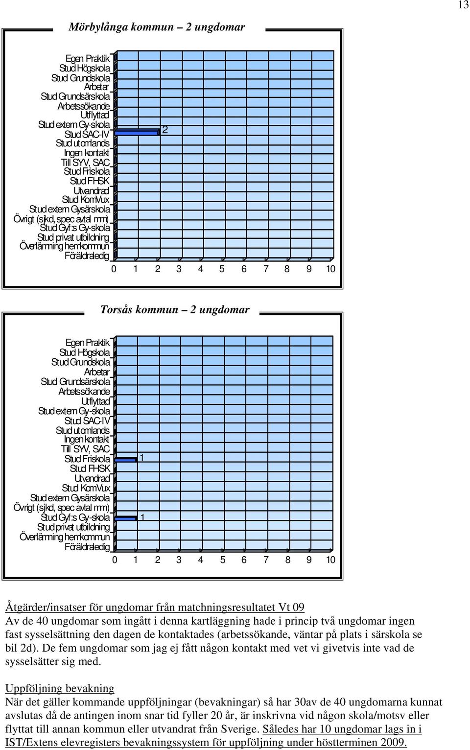 Torsås kommun ungdomar Egen Praktik Stud Högskola Stud Grundskola Arbetar Stud Grundsärskola Arbetssökande Utflyttad Stud extern Gy-skola Stud SAC-IV Stud utomlands Ingen kontakt Till SYV, SAC 