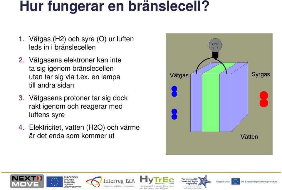 Vätgasens elektroner kan inte ta sig igenom bränslecellen utan tar sig via t.ex.