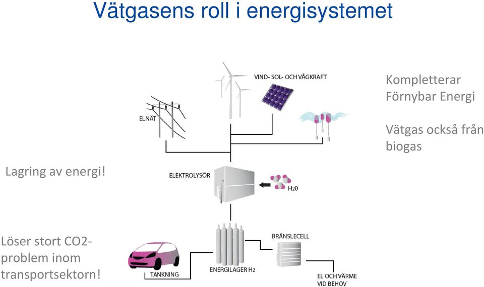 Kompletterar Förnybar Energi Vätgas