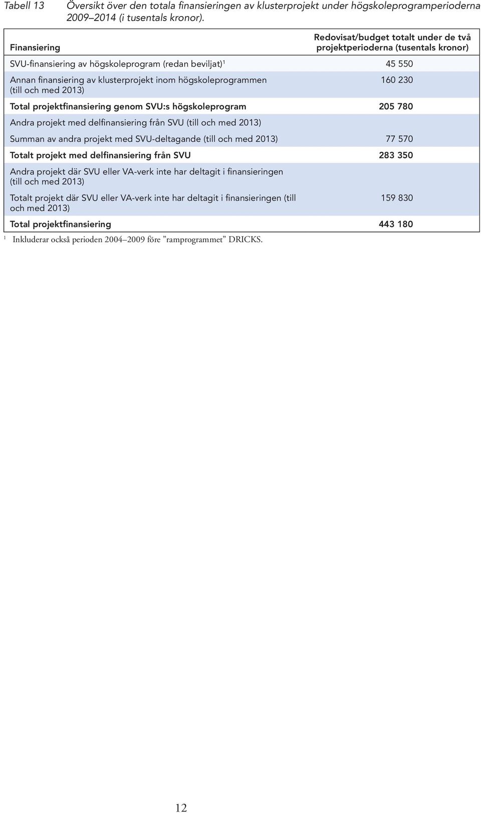 högskoleprogrammen (till och med 2013) 160 230 Total projektfinansiering genom SVU:s högskoleprogram 205 780 Andra projekt med delfinansiering från SVU (till och med 2013) Summan av andra projekt med