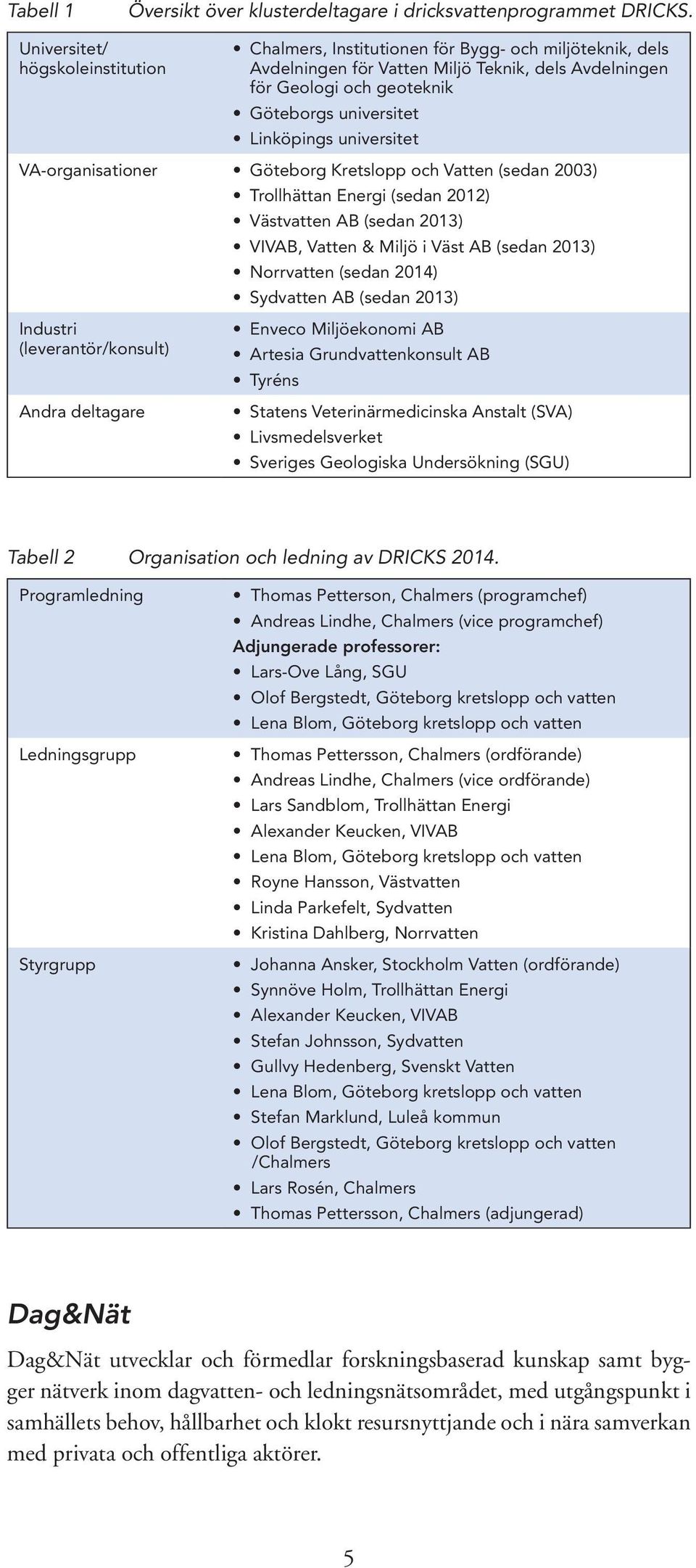 Linköpings universitet VA-organisationer Göteborg Kretslopp och Vatten (sedan 2003) Trollhättan Energi (sedan 2012) Västvatten AB (sedan 2013) VIVAB, Vatten & Miljö i Väst AB (sedan 2013) Norrvatten