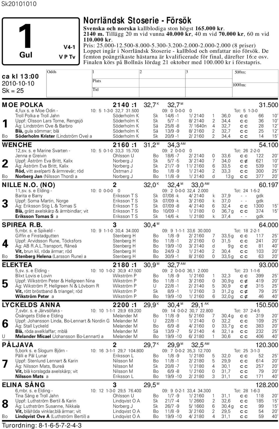 Finalen körs på Bollnäs lördag 21 oktober med 100.000 kr i förstapris. ca kl 13:00 MOE POLKA 2140 :1 32,7 K 32,7 M 31.500 4,fux s. e Moe Odin - 10: 5 1-3-0 32,7 31.