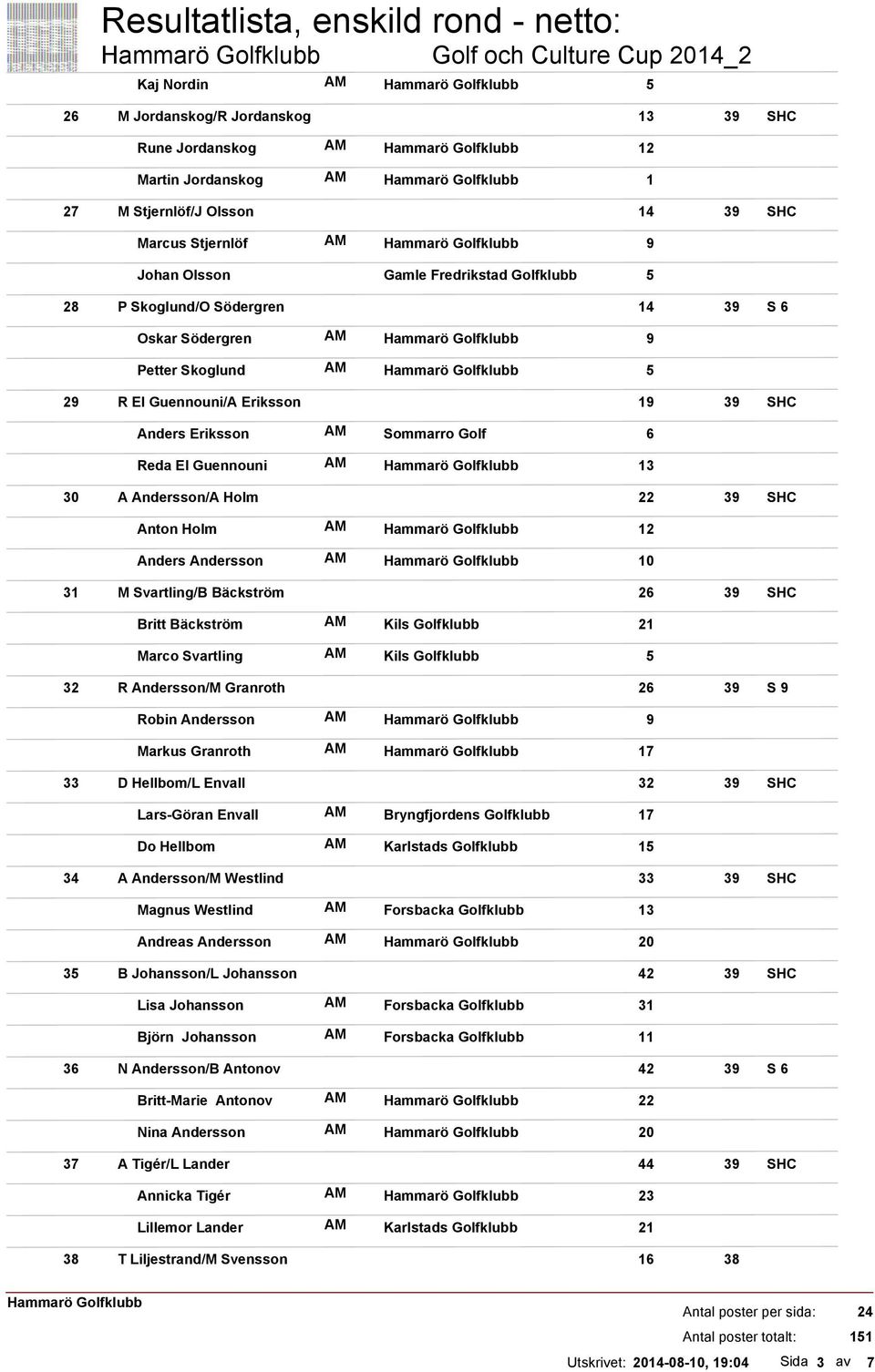 Eriksson AM Sommarro Golf 6 Reda El Guennouni AM 13 A Andersson/A Holm 22 39 Anton Holm AM 12 Anders Andersson AM 10 M Svartling/B Bäckström 26 39 Britt Bäckström AM Kils Golfklubb 21 Marco Svartling